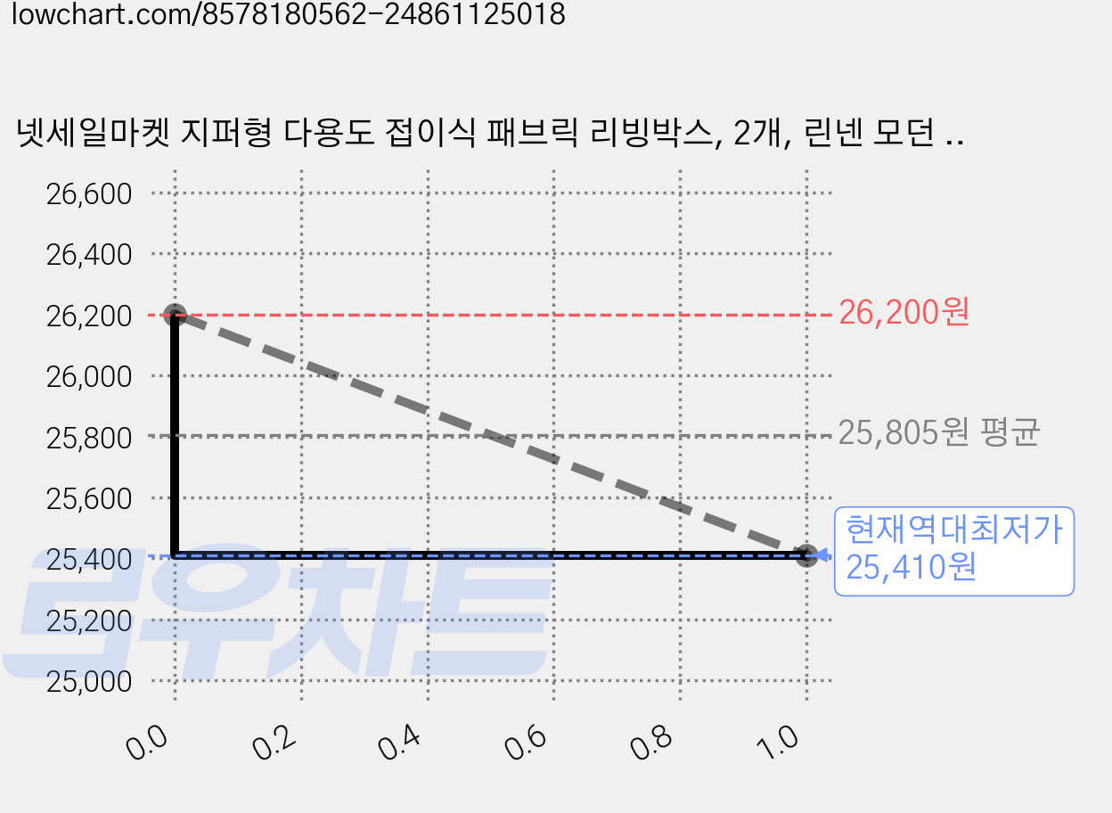 넷세일마켓 지퍼형 다용도 접이식 패브릭 리빙박스, 2개, 린넨 모던 그레이 가격 변동 차트, 현재가 25,410원, 역대최저가