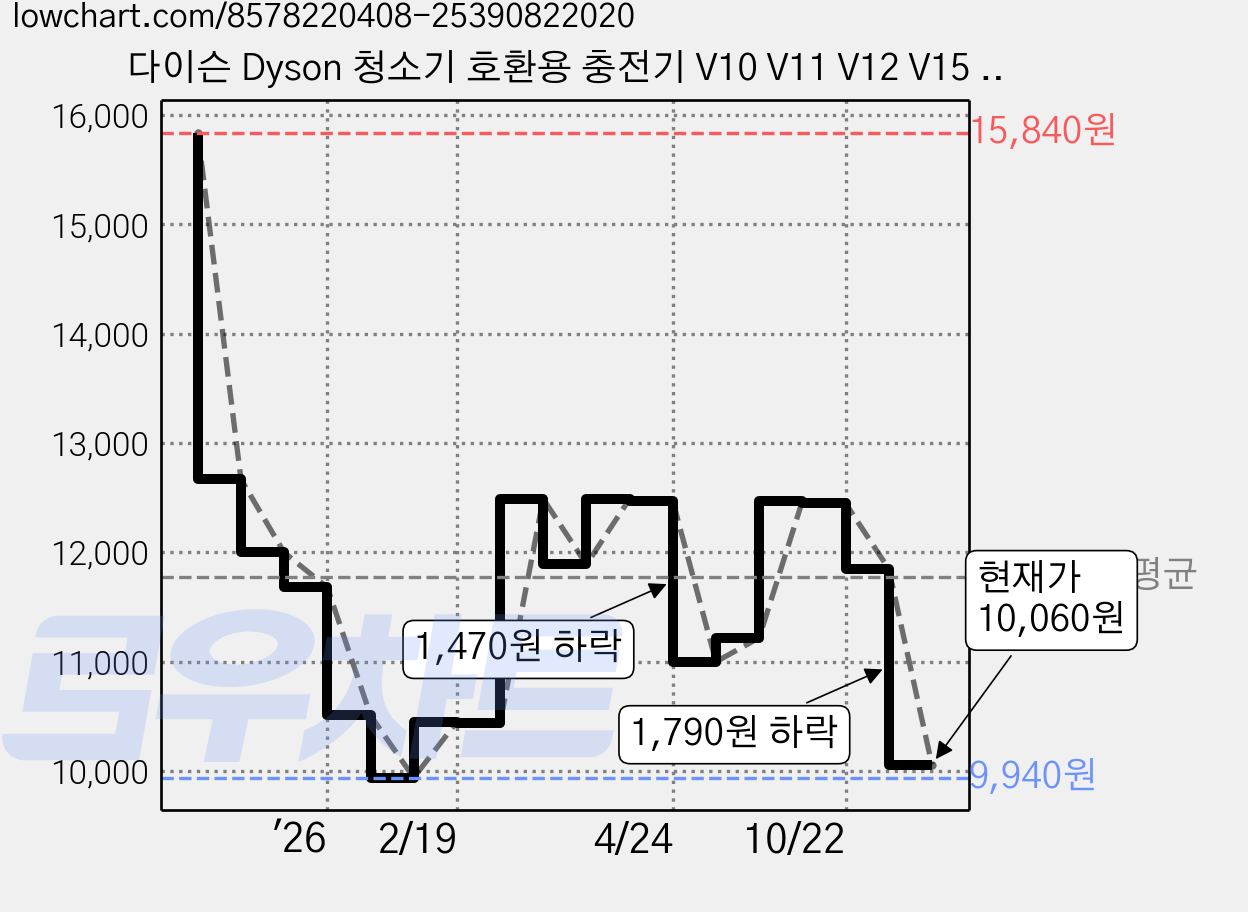 다이슨 Dyson 청소기 호환용 충전기 V10 V11 V12 V15 시리즈 KC인증 어덥터, 1개, 다이슨V10 가격 변동 차트, 현재가 10,060원, 관측 최저가 9,940원