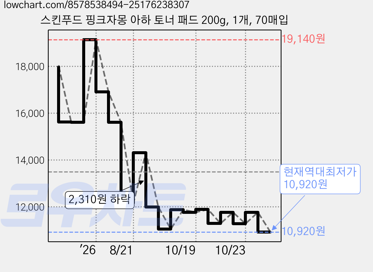 스킨푸드 핑크자몽 아하 토너 패드 200g, 1개, 70매입 가격 변동 차트, 현재가 10,920원, 역대최저가