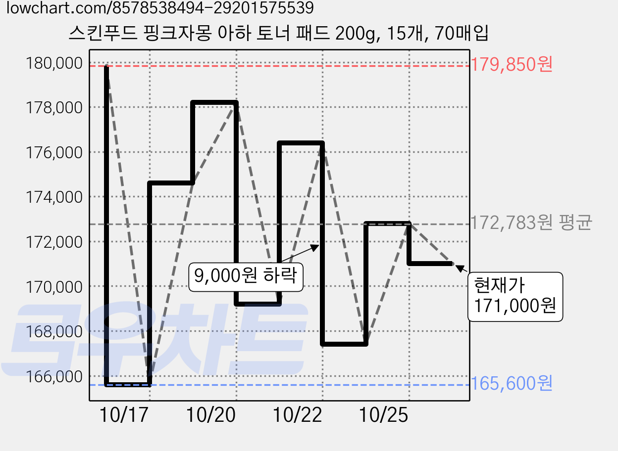 스킨푸드 핑크자몽 아하 토너 패드 200g, 15개, 70매입 가격 변동 차트, 현재가 171,000원, 관측 최저가 165,600원
