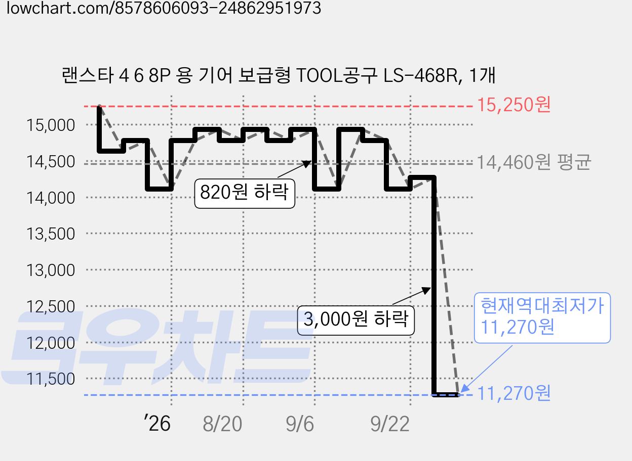 랜스타 4 6 8P 용 기어 보급형 TOOL공구 LS-468R, 1개 가격 변동 차트, 현재가 11,270원, 역대최저가