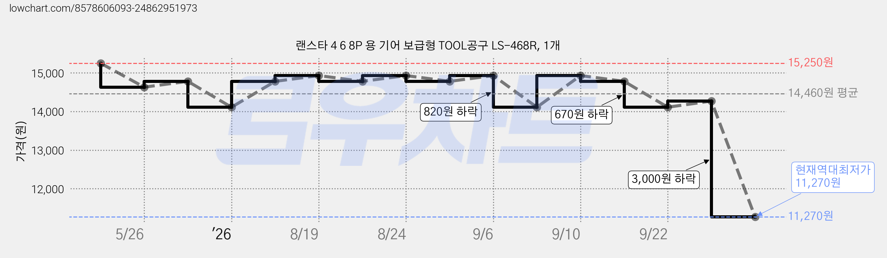 랜스타 4 6 8P 용 기어 보급형 TOOL공구 LS-468R, 1개 가격 변동 차트, 현재가 11,270원, 역대최저가