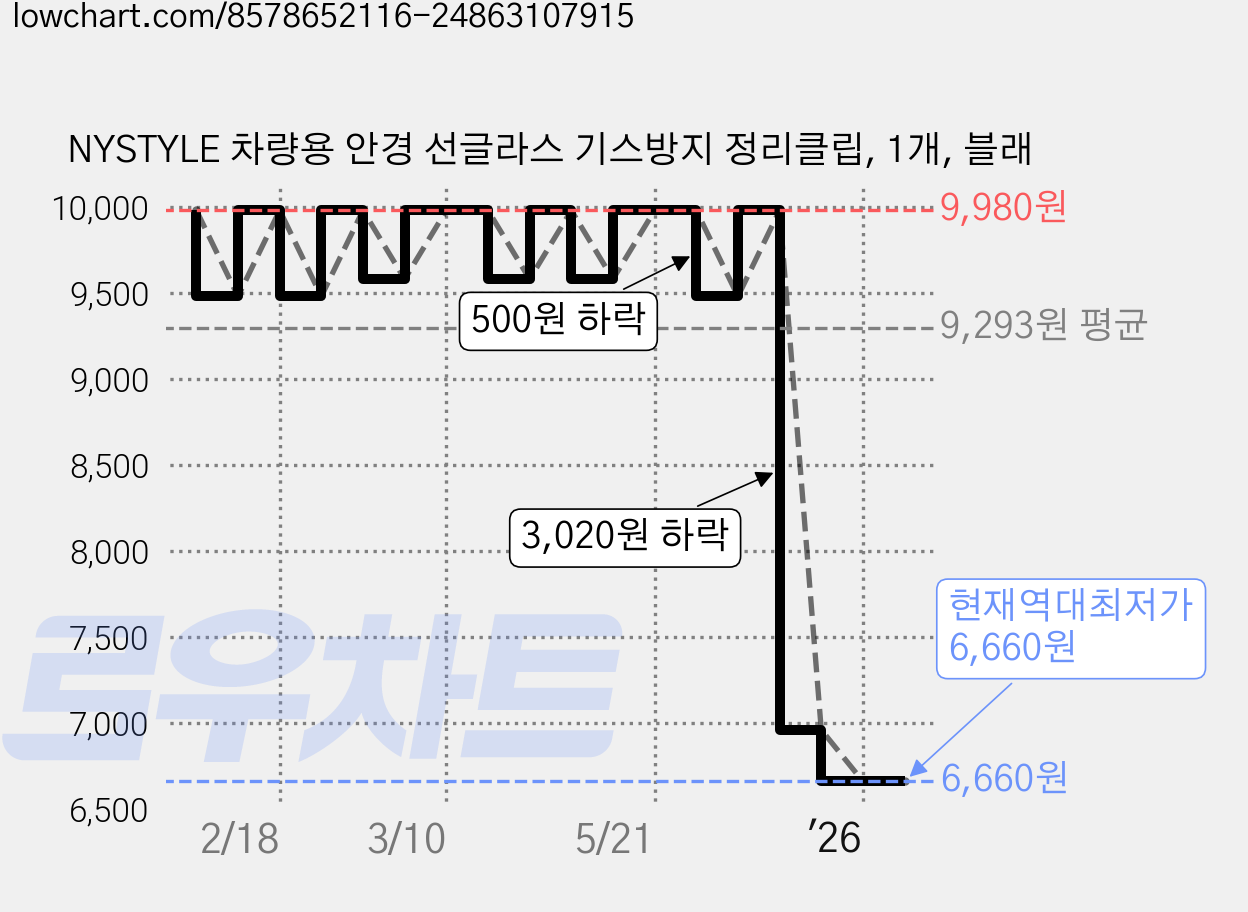 NYSTYLE 차량용 안경 선글라스 기스방지 정리클립, 1개, 블래 가격 변동 차트, 현재가 6,660원, 역대최저가