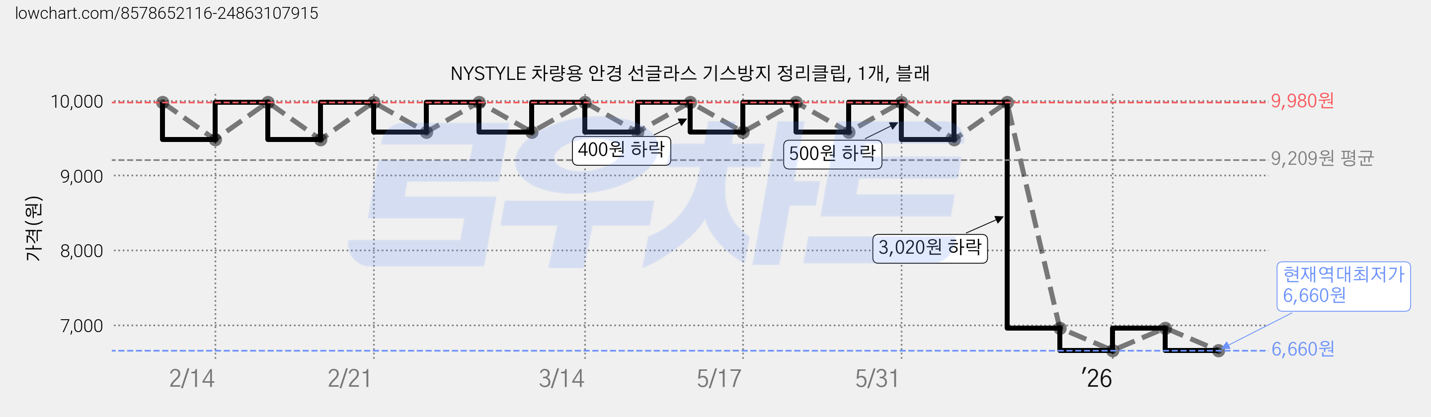 NYSTYLE 차량용 안경 선글라스 기스방지 정리클립, 1개, 블래 가격 변동 차트, 현재가 6,660원, 역대최저가