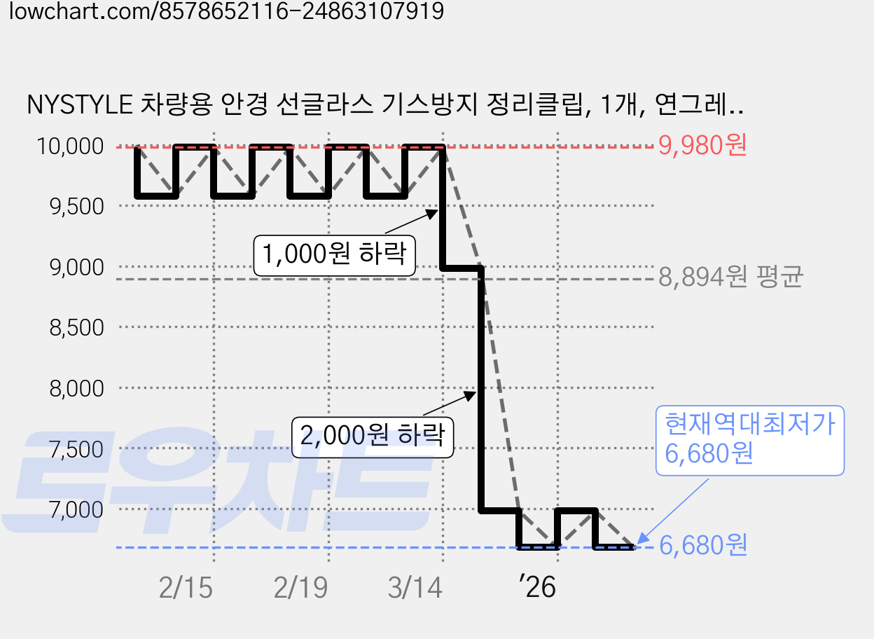 NYSTYLE 차량용 안경 선글라스 기스방지 정리클립, 1개, 연그레이 가격 변동 차트, 현재가 6,680원, 역대최저가