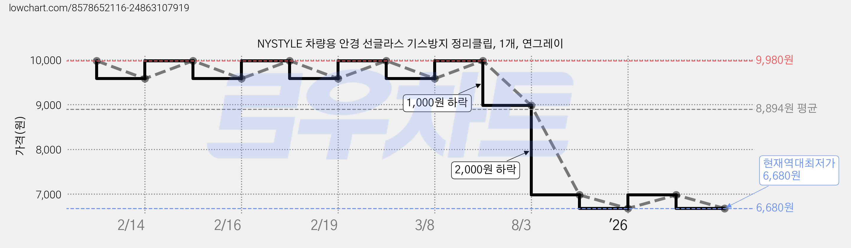 NYSTYLE 차량용 안경 선글라스 기스방지 정리클립, 1개, 연그레이 가격 변동 차트, 현재가 6,680원, 역대최저가