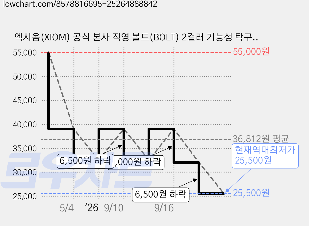엑시옴(XIOM) 공식 본사 직영 볼트(BOLT) 2컬러 기능성 탁구 유니폼 반팔 상의 경기용 탁구복 가격 변동 차트, 현재가 25,500원, 역대최저가