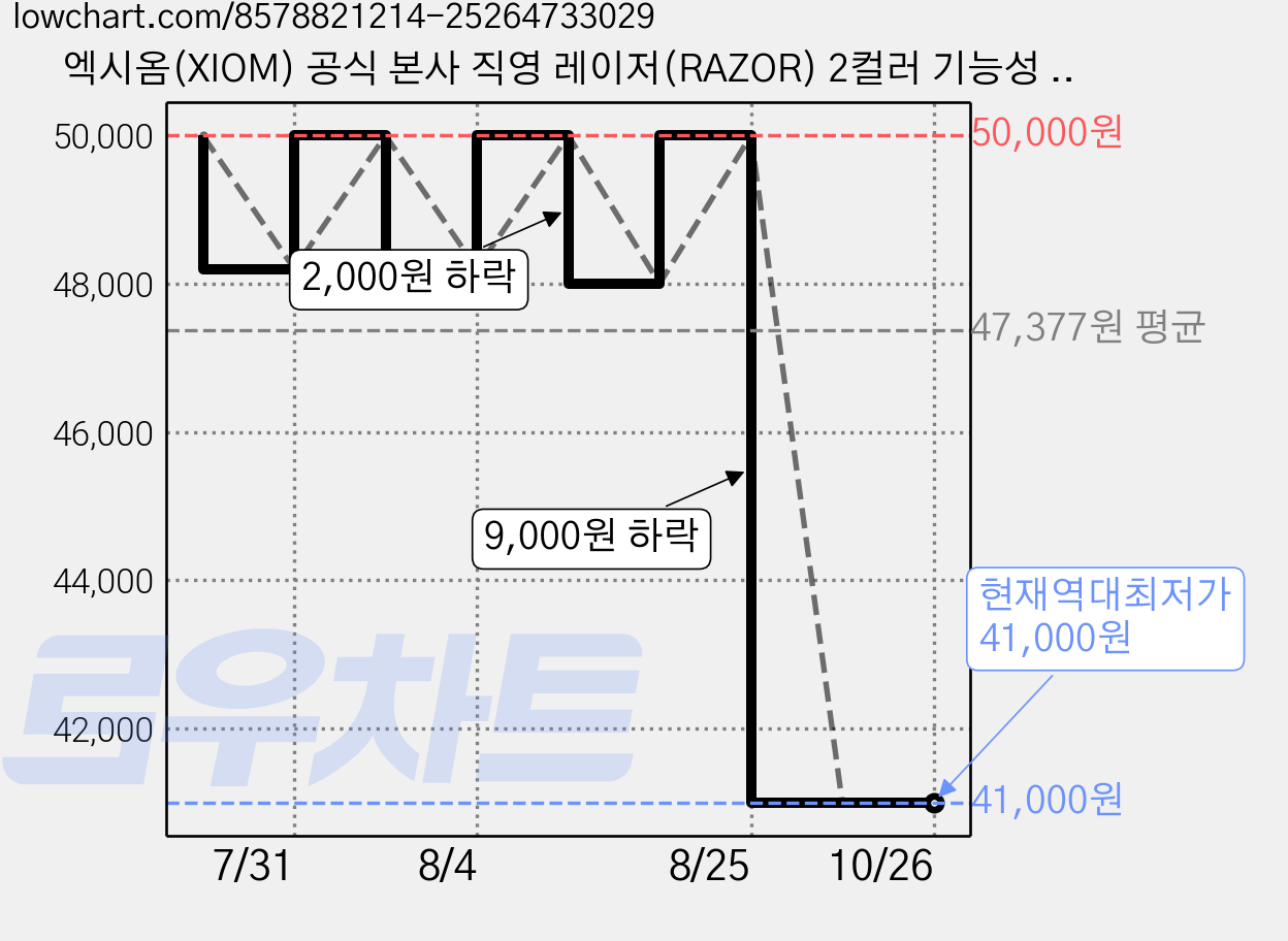 엑시옴(XIOM) 공식 본사 직영 레이저(RAZOR) 2컬러 기능성 탁구 유니폼 반팔 상의 경기용 탁구복 가격 변동 차트, 현재가 41,000원, 역대최저가