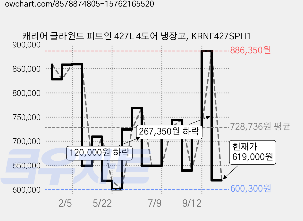 캐리어 클라윈드 피트인 427L 4도어 냉장고, KRNF427SPH1 가격 변동 차트, 현재가 619,000원, 관측 최저가 600,300원