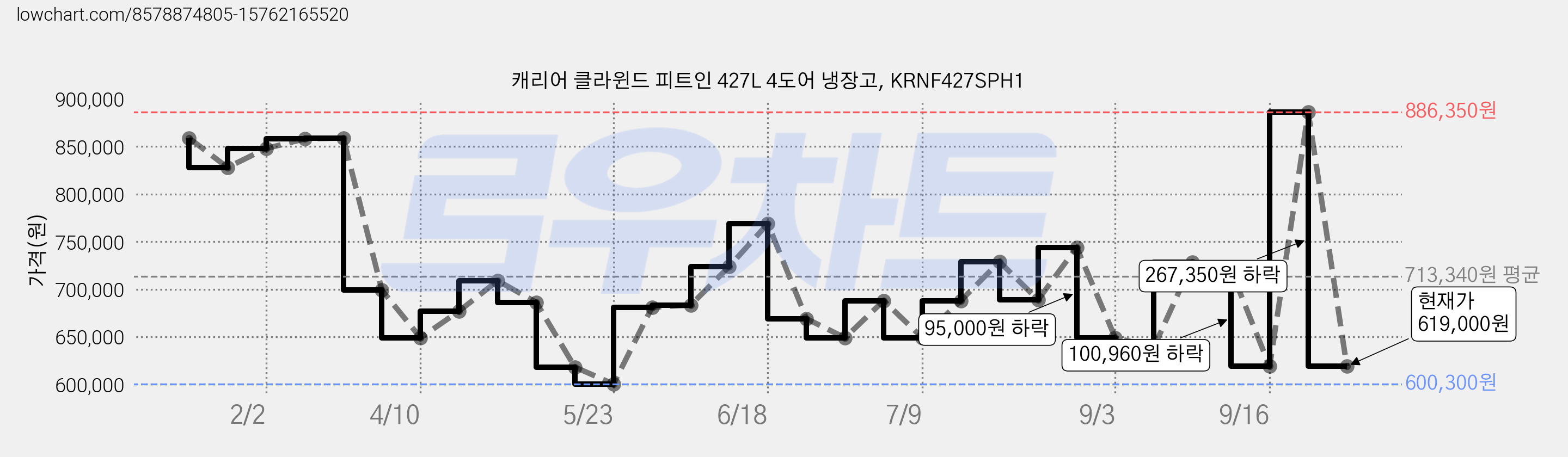 캐리어 클라윈드 피트인 427L 4도어 냉장고, KRNF427SPH1 가격 변동 차트, 현재가 619,000원, 관측 최저가 600,300원