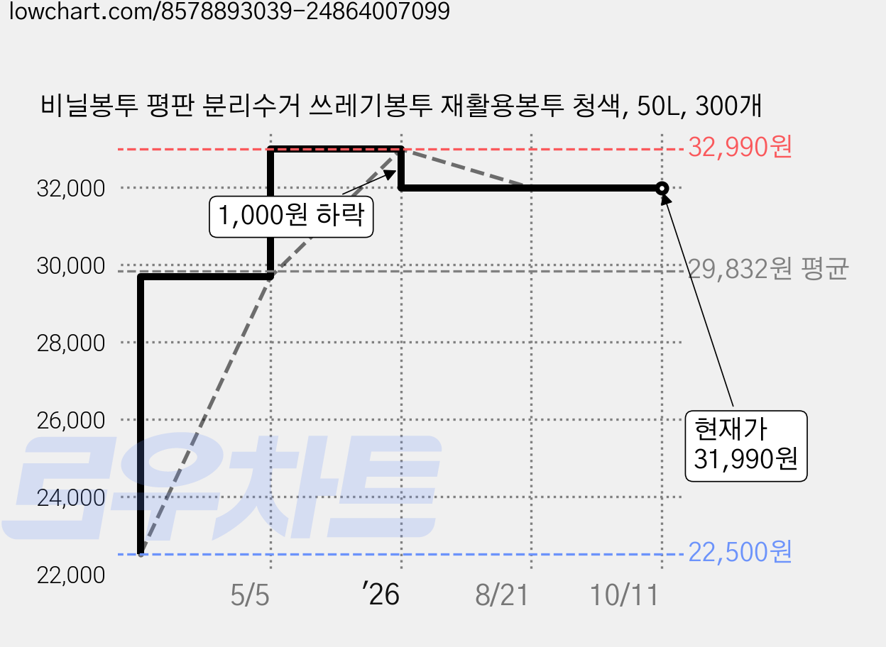 비닐봉투 평판 분리수거 쓰레기봉투 재활용봉투 청색, 50L, 300개 가격 변동 차트, 현재가 31,990원, 관측 최저가 22,500원