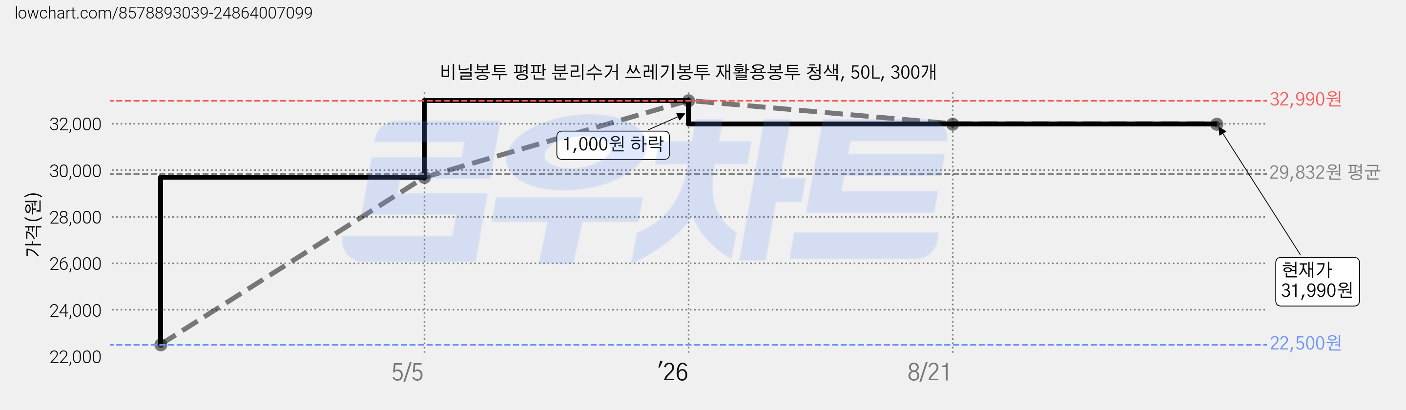 비닐봉투 평판 분리수거 쓰레기봉투 재활용봉투 청색, 50L, 300개 가격 변동 차트, 현재가 31,990원, 관측 최저가 22,500원
