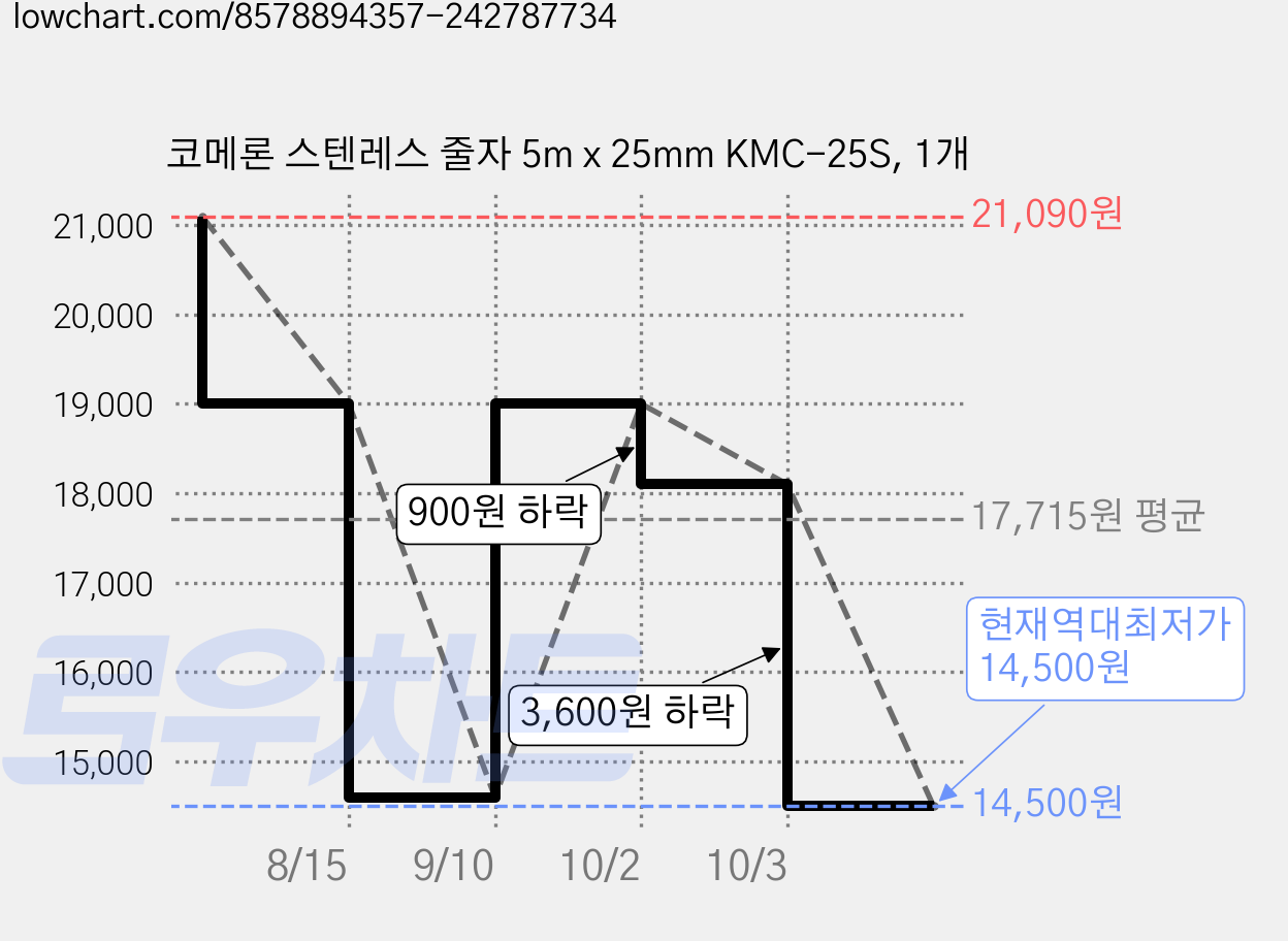 코메론 스텐레스 줄자 5m x 25mm KMC-25S, 1개 가격 변동 차트, 현재가 14,500원, 역대최저가