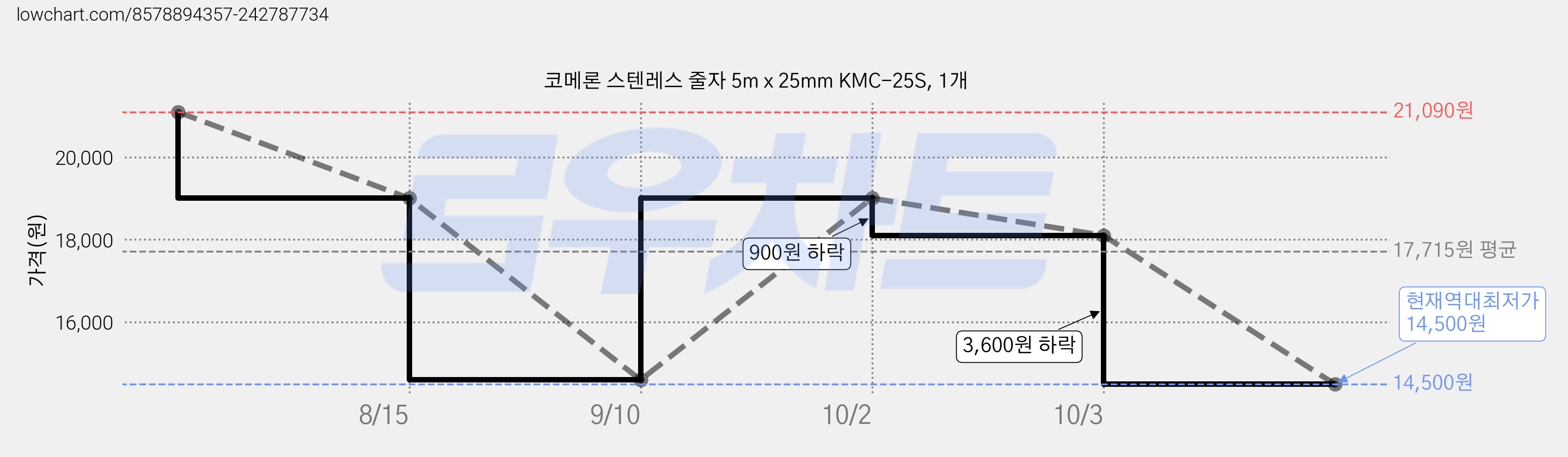 코메론 스텐레스 줄자 5m x 25mm KMC-25S, 1개 가격 변동 차트, 현재가 14,500원, 역대최저가