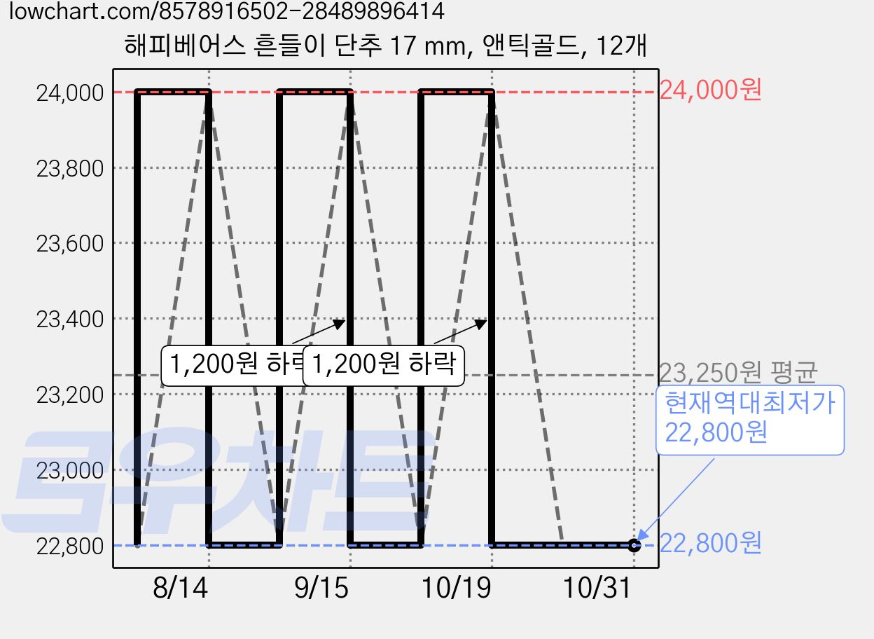 해피베어스 흔들이 단추 17 mm, 앤틱골드, 12개 가격 변동 차트, 현재가 22,800원, 역대최저가