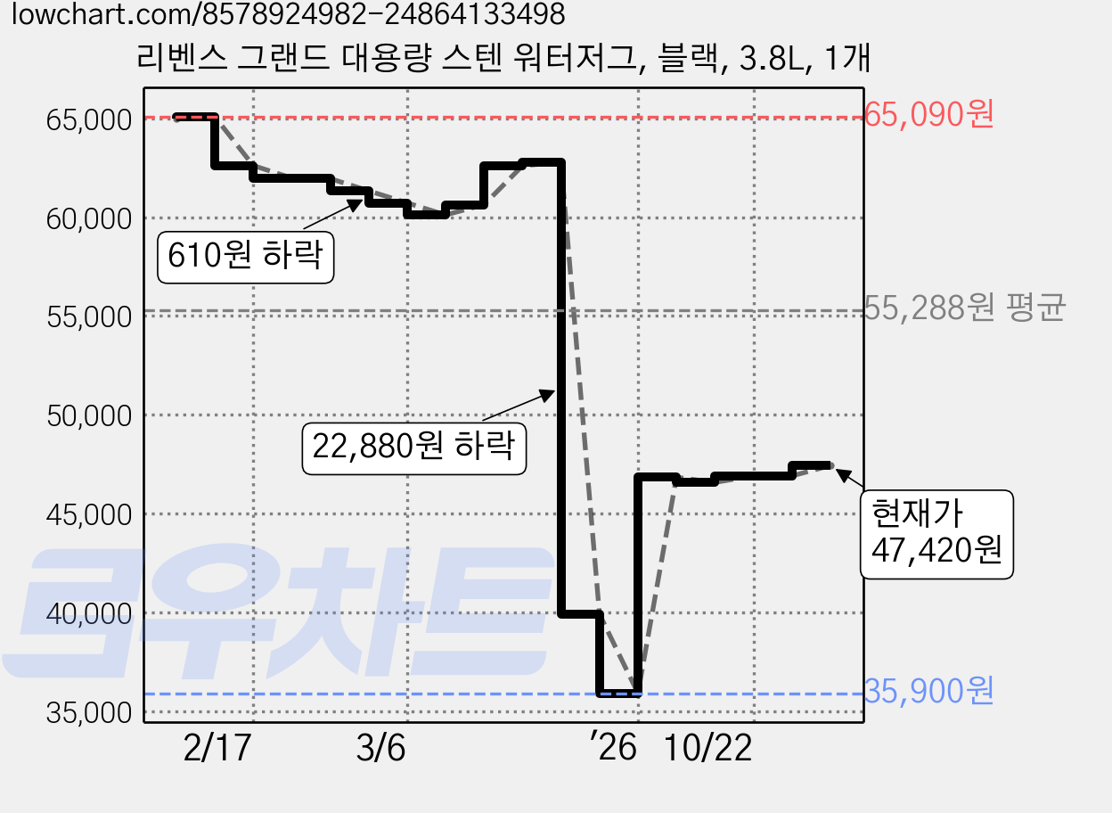 리벤스 그랜드 대용량 스텐 워터저그, 블랙, 3.8L, 1개 가격 변동 차트, 현재가 47,420원, 관측 최저가 35,900원