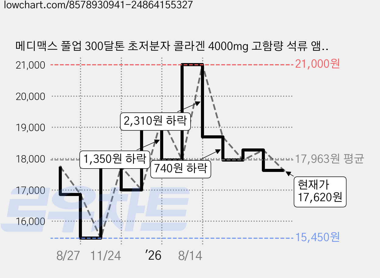 메디맥스 풀업 300달톤 초저분자 콜라겐 4000mg 고함량 석류 앰플, 1개, 14회분 가격 변동 차트, 현재가 17,620원, 관측 최저가 15,450원