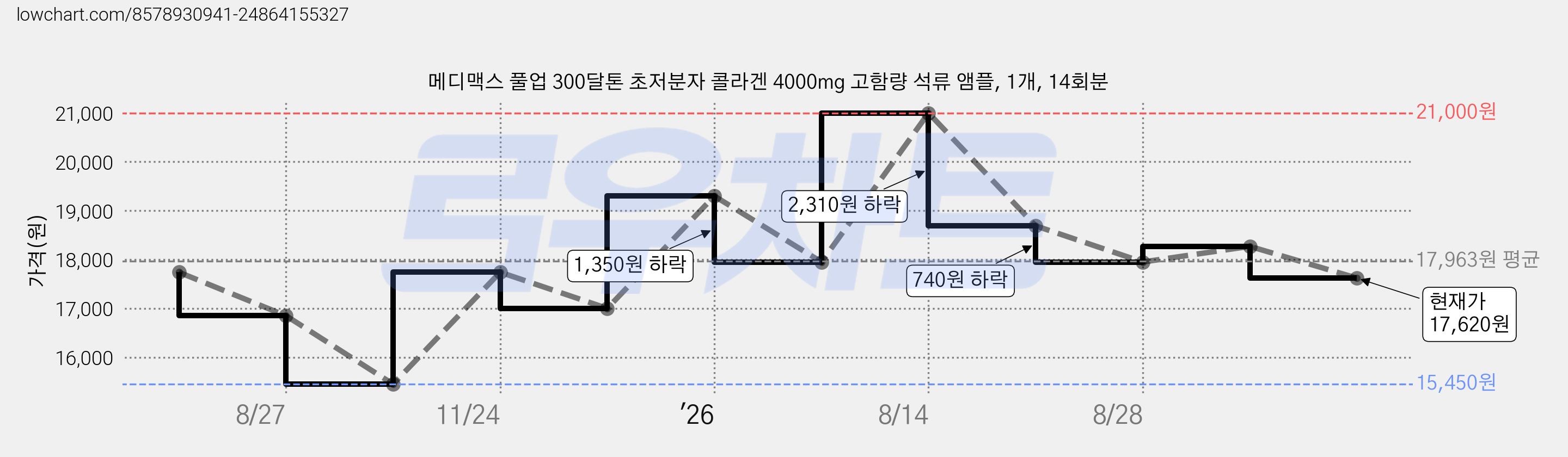메디맥스 풀업 300달톤 초저분자 콜라겐 4000mg 고함량 석류 앰플, 1개, 14회분 가격 변동 차트, 현재가 17,620원, 관측 최저가 15,450원