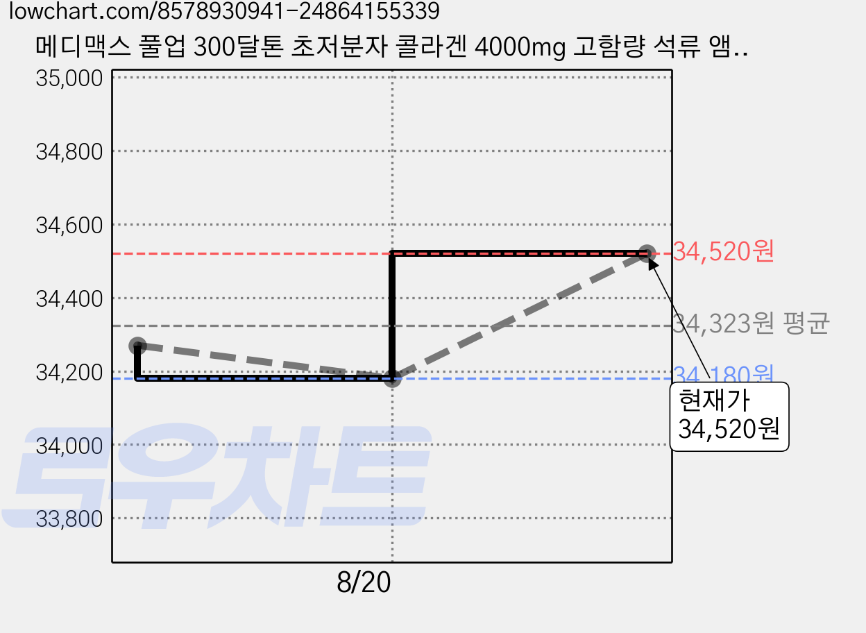 메디맥스 풀업 300달톤 초저분자 콜라겐 4000mg 고함량 석류 앰플, 2개, 14회분 가격 변동 차트, 현재가 34,520원, 관측 최저가 34,180원