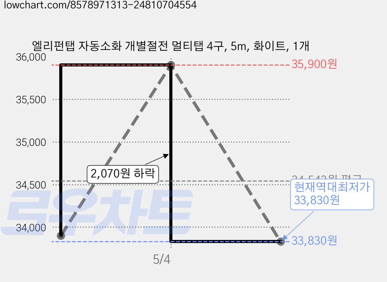 엘리펀탭 자동소화 개별절전 멀티탭 4구, 5m, 화이트, 1개 가격 변동 차트, 현재가 33,830원, 역대최저가