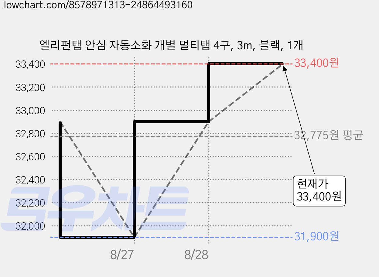 엘리펀탭 안심 자동소화 개별 멀티탭 4구, 3m, 블랙, 1개 가격 변동 차트, 현재가 31,480원, 역대최저가