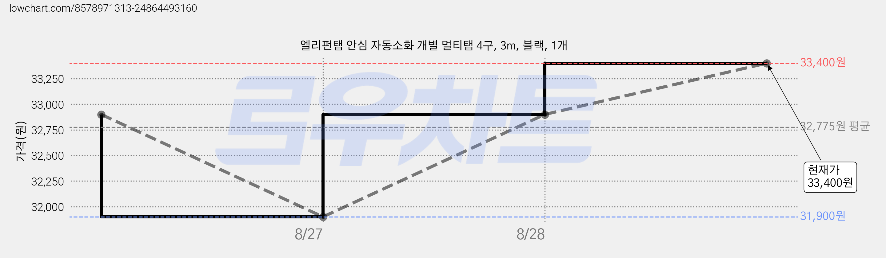 엘리펀탭 안심 자동소화 개별 멀티탭 4구, 3m, 블랙, 1개 가격 변동 차트, 현재가 31,480원, 역대최저가