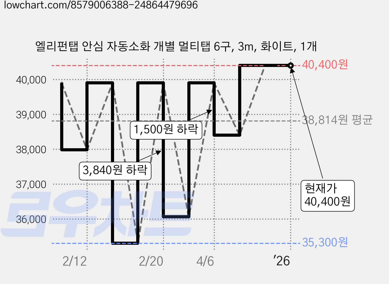 엘리펀탭 안심 자동소화 개별 멀티탭 6구, 3m, 화이트, 1개 가격 변동 차트, 현재가 40,400원, 관측 최저가 35,300원