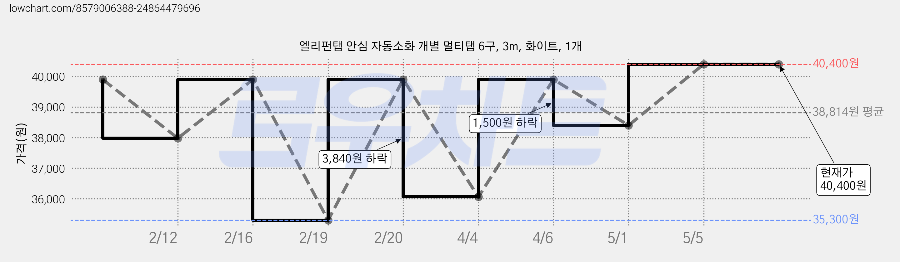 엘리펀탭 안심 자동소화 개별 멀티탭 6구, 3m, 화이트, 1개 가격 변동 차트, 현재가 40,400원, 관측 최저가 35,300원