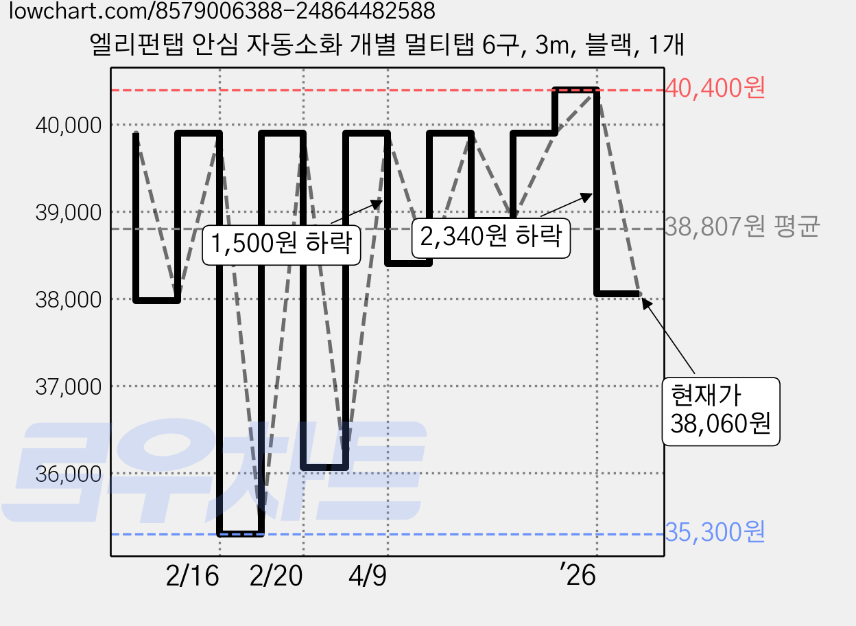 엘리펀탭 안심 자동소화 개별 멀티탭 6구, 3m, 블랙, 1개 가격 변동 차트, 현재가 38,060원, 관측 최저가 35,300원