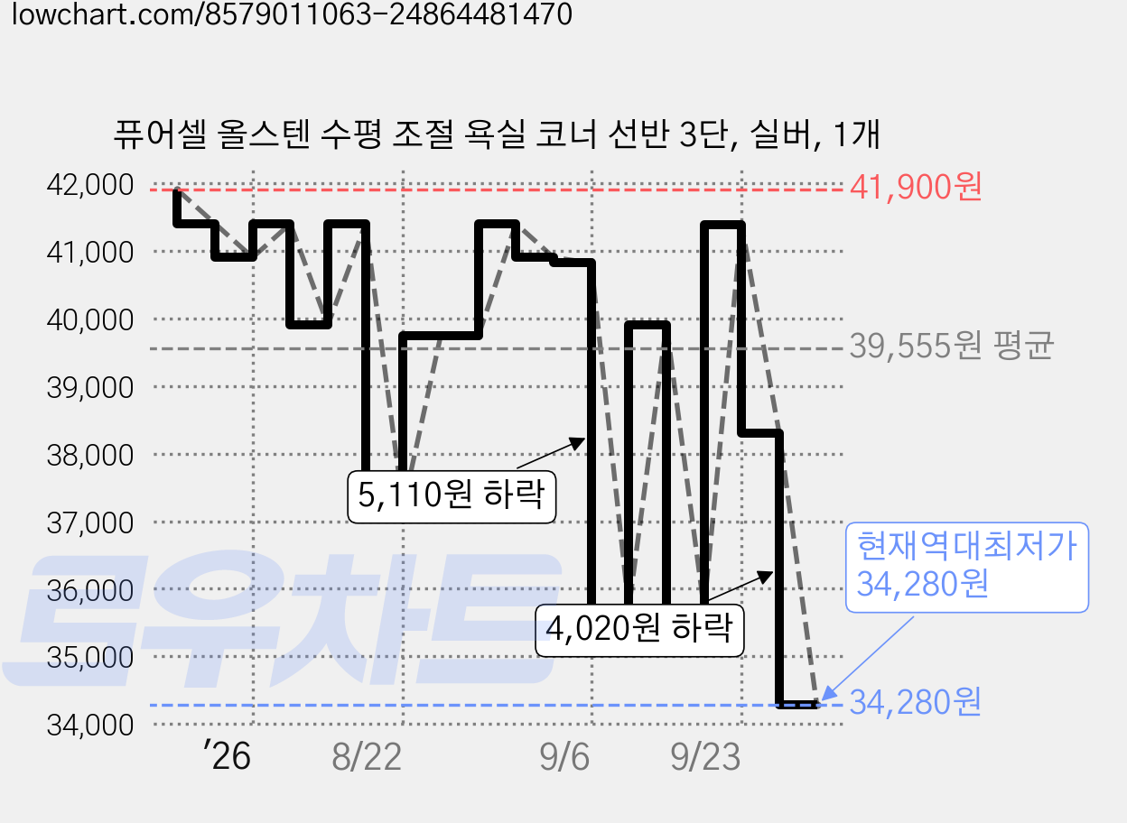 퓨어셀 올스텐 수평 조절 욕실 코너 선반 3단, 실버, 1개 가격 변동 차트, 현재가 34,280원, 역대최저가