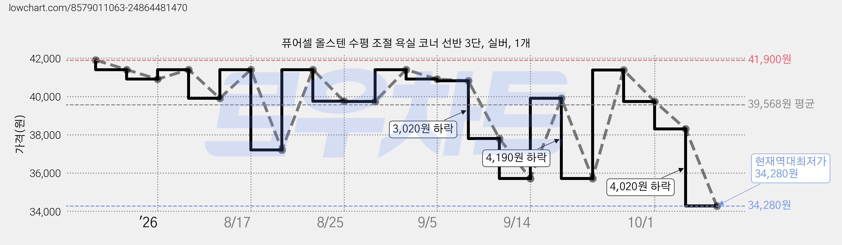 퓨어셀 올스텐 수평 조절 욕실 코너 선반 3단, 실버, 1개 가격 변동 차트, 현재가 34,280원, 역대최저가