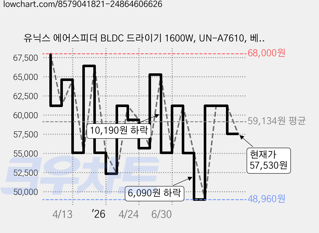 유닉스 에어스피더 BLDC 드라이기 1600W, UN-A7610, 베이지 가격 변동 차트, 현재가 57,530원, 관측 최저가 48,960원