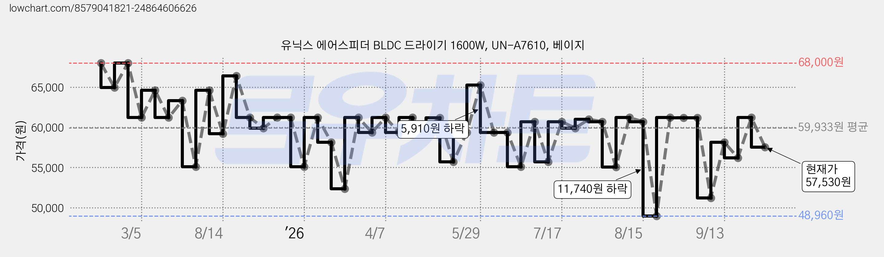 유닉스 에어스피더 BLDC 드라이기 1600W, UN-A7610, 베이지 가격 변동 차트, 현재가 57,530원, 관측 최저가 48,960원