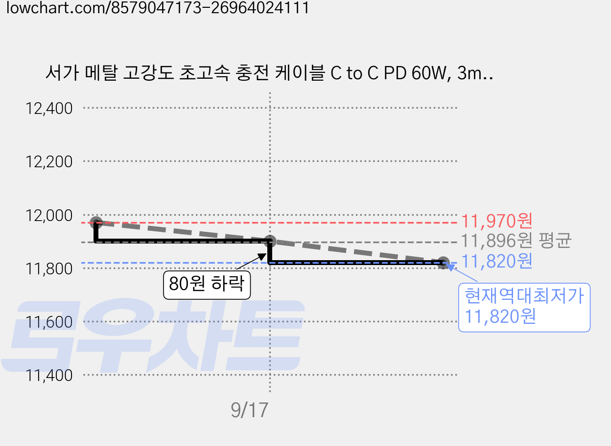 서가 메탈 고강도 초고속 충전 케이블 C to C PD 60W, 3m, 블랙, 3개 가격 변동 차트, 현재가 11,820원, 역대최저가