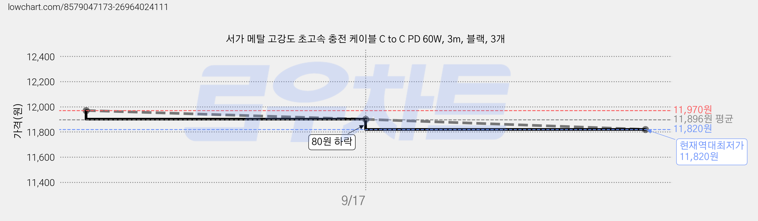 서가 메탈 고강도 초고속 충전 케이블 C to C PD 60W, 3m, 블랙, 3개 가격 변동 차트, 현재가 11,820원, 역대최저가