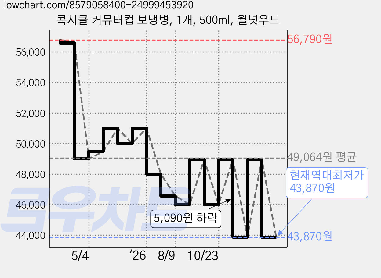 콕시클 커뮤터컵 보냉병, 1개, 500ml, 월넛우드 가격 변동 차트, 현재가 43,870원, 역대최저가