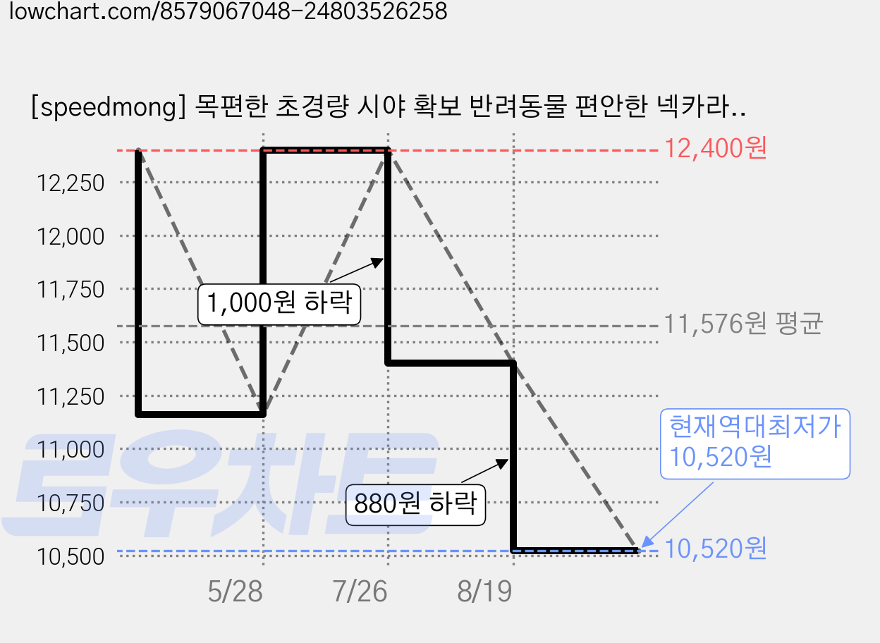 [speedmong] 목편한 초경량 시야 확보 반려동물 편안한 넥카라 고양이 강아지 깔대기 중성화, 민트그린, 1세트 가격 변동 차트, 현재가 10,520원, 역대최저가