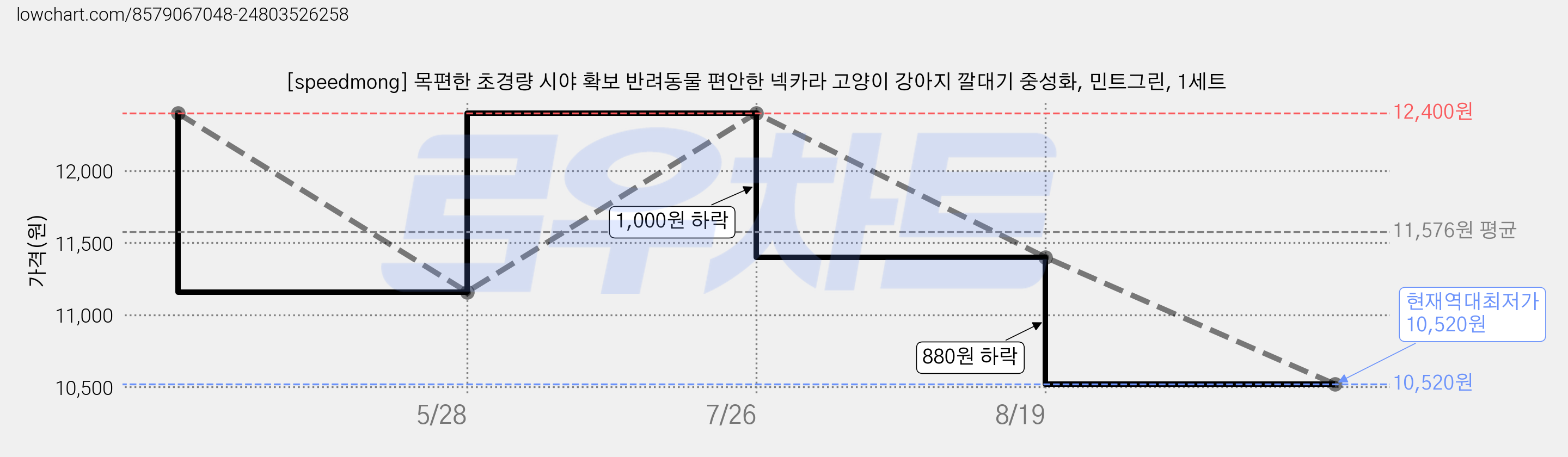 [speedmong] 목편한 초경량 시야 확보 반려동물 편안한 넥카라 고양이 강아지 깔대기 중성화, 민트그린, 1세트 가격 변동 차트, 현재가 10,520원, 역대최저가