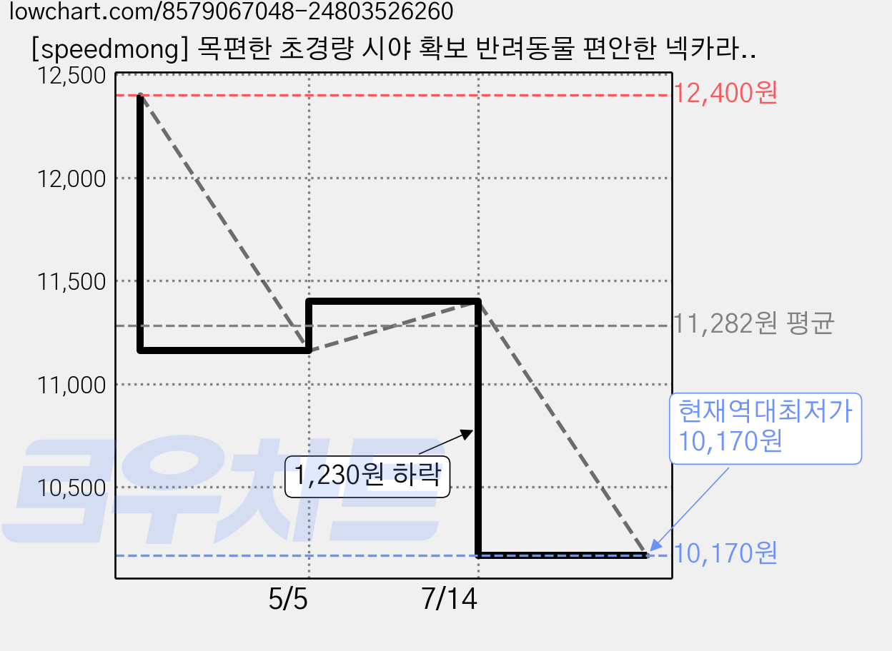 [speedmong] 목편한 초경량 시야 확보 반려동물 편안한 넥카라 고양이 강아지 깔대기 중성화, 베이비핑크, 1세트 가격 변동 차트, 현재가 10,170원, 역대최저가
