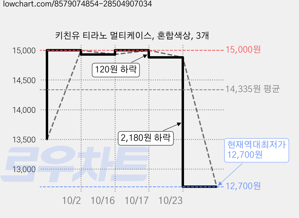 키친유 티라노 멀티케이스, 혼합색상, 3개 가격 변동 차트, 현재가 12,700원, 역대최저가