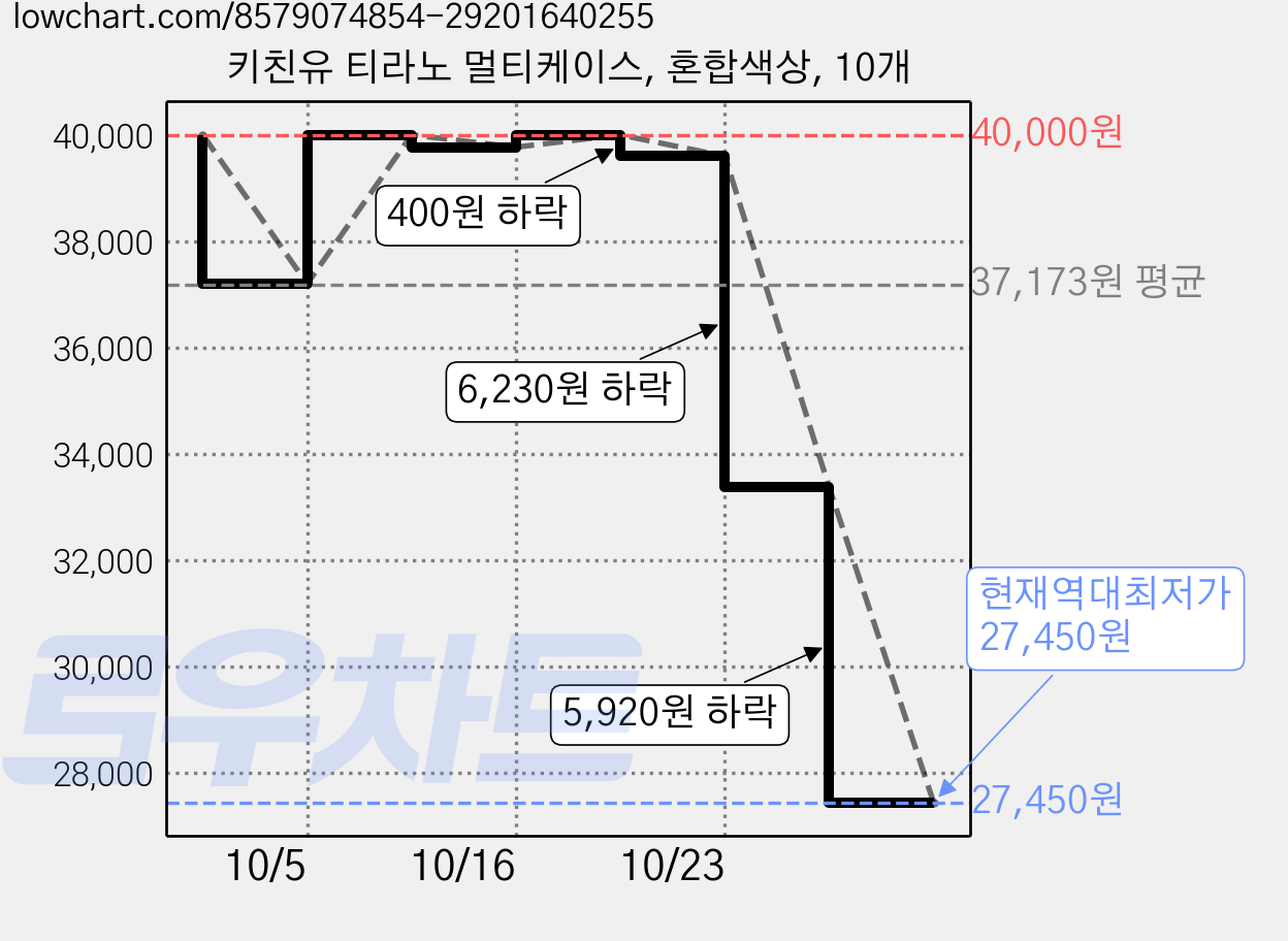 키친유 티라노 멀티케이스, 혼합색상, 10개 가격 변동 차트, 현재가 27,450원, 역대최저가