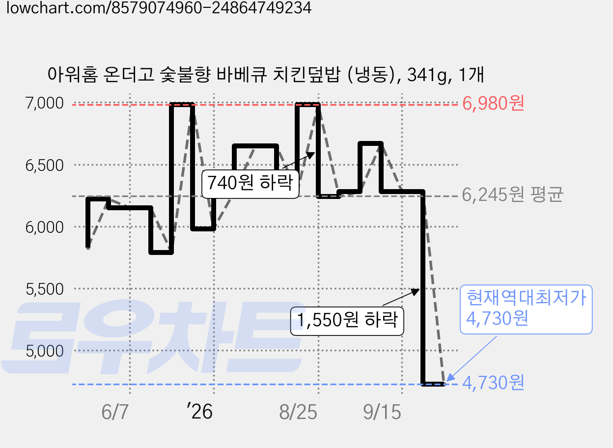 아워홈 온더고 숯불향 바베큐 치킨덮밥 (냉동), 341g, 1개 가격 변동 차트, 현재가 4,730원, 역대최저가