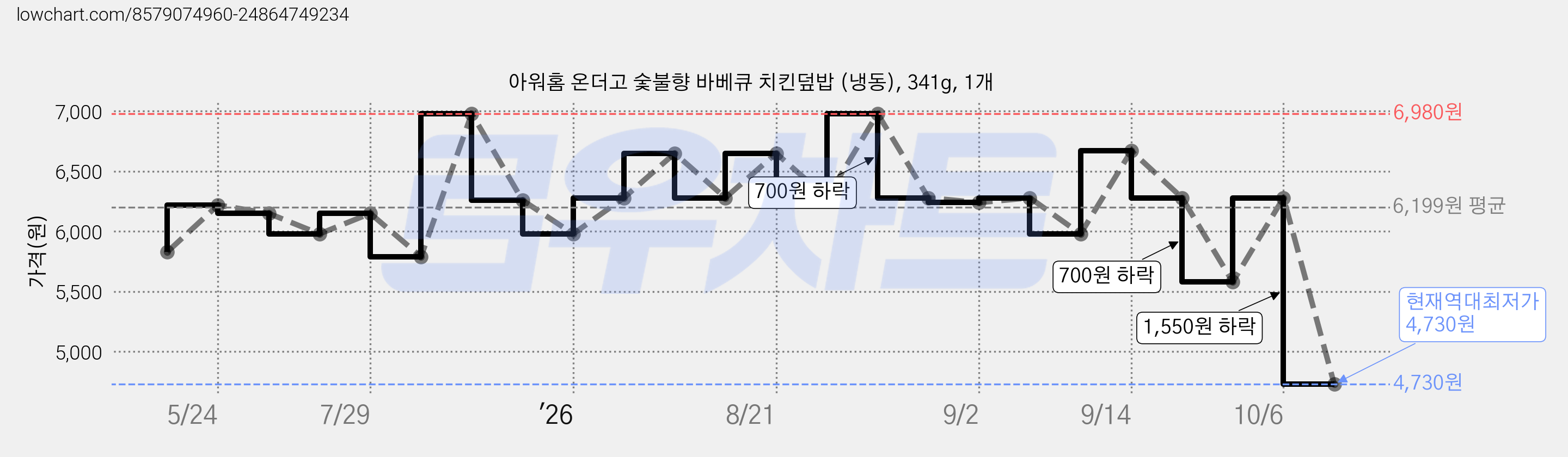 아워홈 온더고 숯불향 바베큐 치킨덮밥 (냉동), 341g, 1개 가격 변동 차트, 현재가 4,730원, 역대최저가