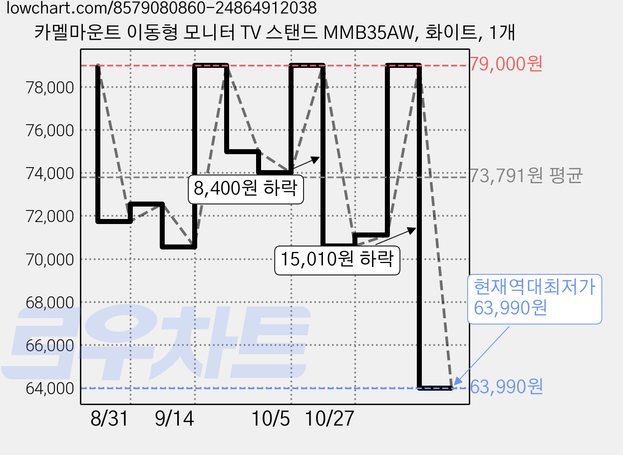 카멜마운트 이동형 모니터 TV 스탠드 MMB35AW, 화이트, 1개 가격 변동 차트, 현재가 63,990원, 역대최저가