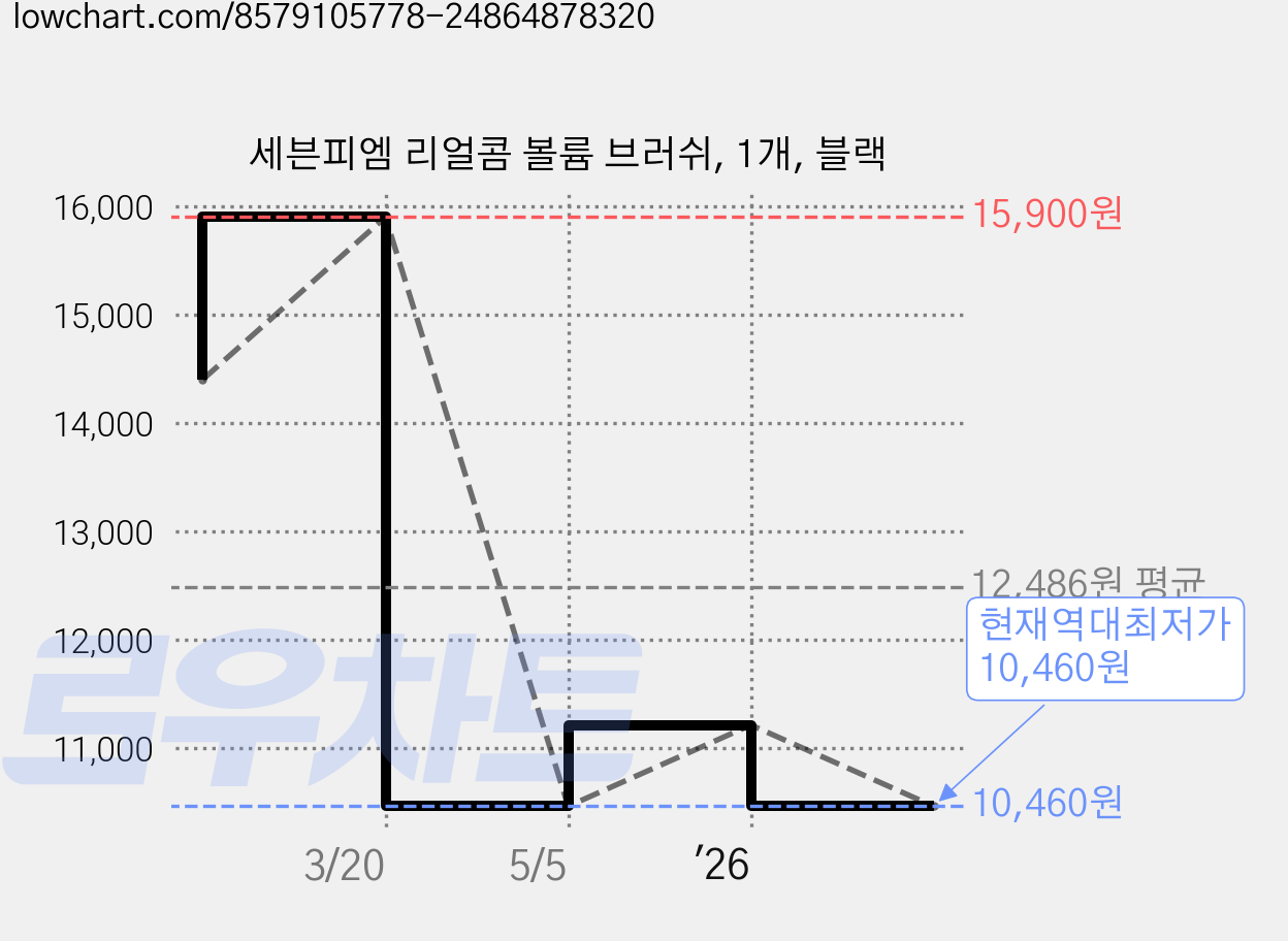 세븐피엠 리얼콤 볼륨 브러쉬, 1개, 블랙 가격 변동 차트, 현재가 10,460원, 역대최저가