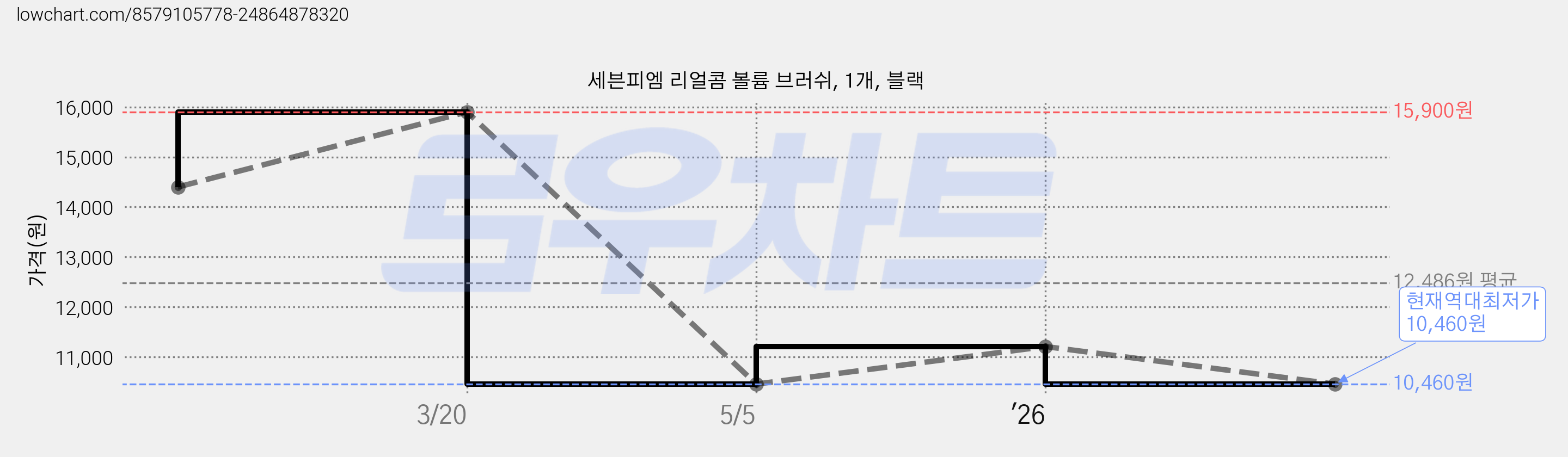 세븐피엠 리얼콤 볼륨 브러쉬, 1개, 블랙 가격 변동 차트, 현재가 10,460원, 역대최저가
