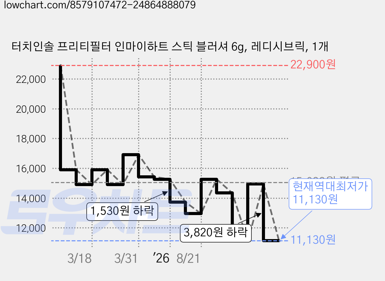 터치인솔 프리티필터 인마이하트 스틱 블러셔 6g, 레디시브릭, 1개 가격 변동 차트, 현재가 11,130원, 역대최저가