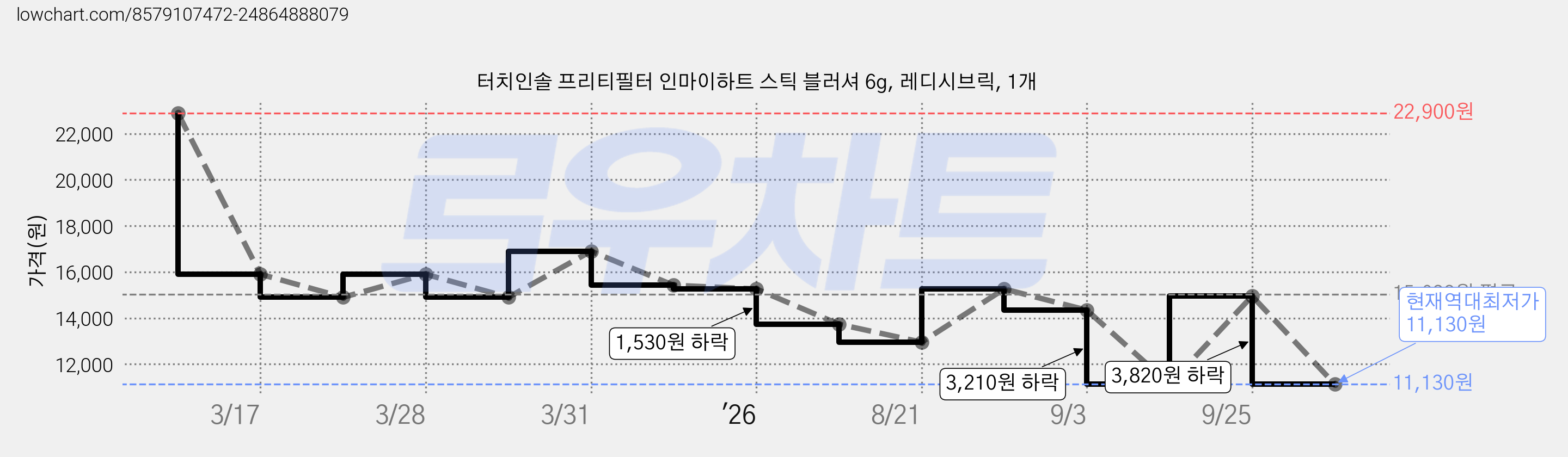 터치인솔 프리티필터 인마이하트 스틱 블러셔 6g, 레디시브릭, 1개 가격 변동 차트, 현재가 11,130원, 역대최저가