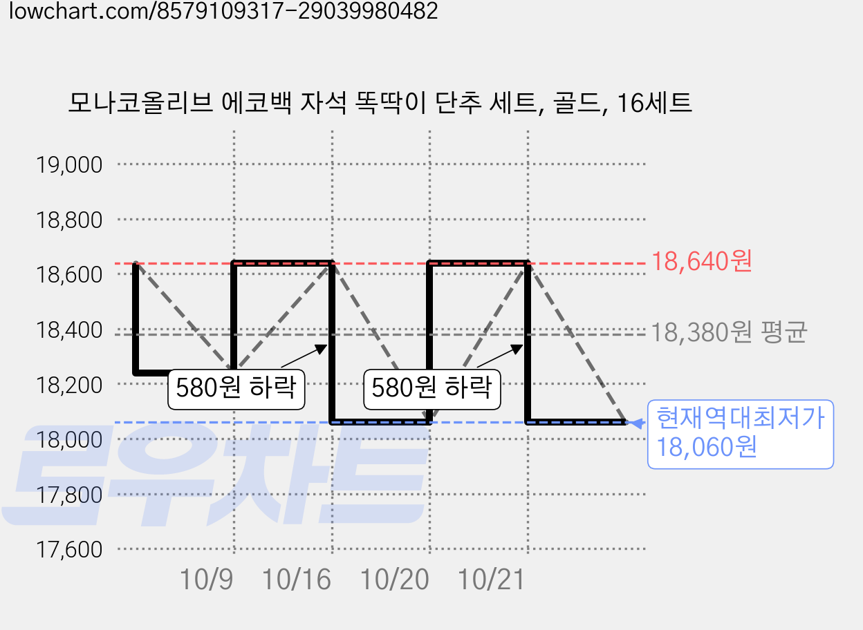 모나코올리브 에코백 자석 똑딱이 단추 세트, 골드, 16세트 가격 변동 차트, 현재가 18,060원, 역대최저가