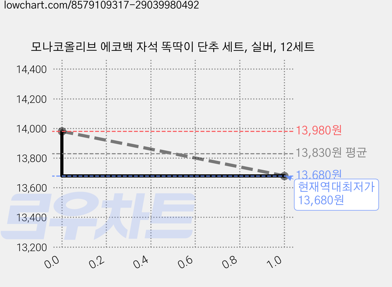 모나코올리브 에코백 자석 똑딱이 단추 세트, 실버, 12세트 가격 변동 차트, 현재가 13,680원, 역대최저가